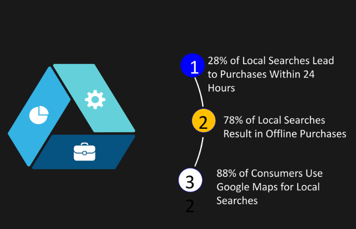 Local seo statistics show how important for local business